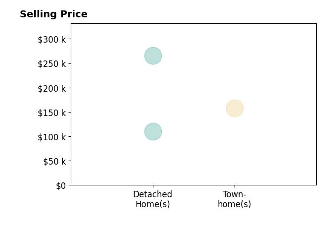 James Straebel's sold homes include detached homes from $110K to $265K, townhomes at $158K.