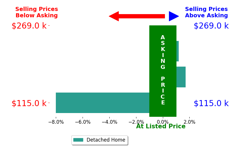 Marlene SheltonGiles's sold homes closed 0.7% above asking on average, with 1 homes above, 0 below, and 1 at asking price.