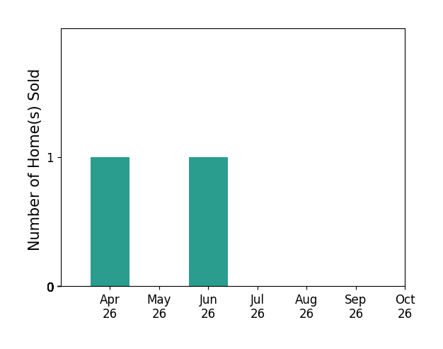 Bar chart of total home sales by AMY CARTER over the past 6 months