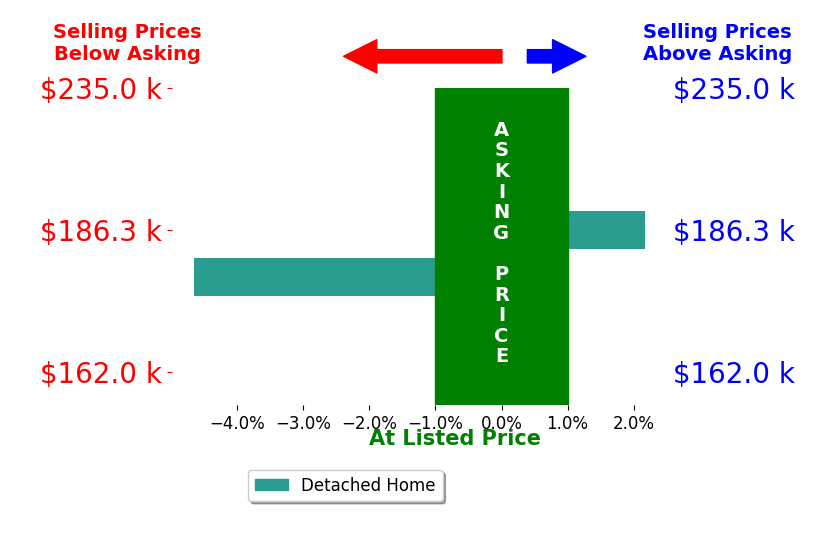 Bar chart comparing asking price vs selling price for AMY CARTER