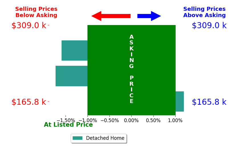 Jeffrey Barker's sold homes closed 1.1% below asking on average, with 0 homes above, 2 below, and 1 at asking price.