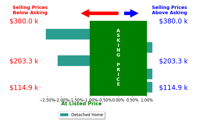 Tami Harris's sold homes closed 0.9% below asking on average, with 0 homes above, 2 below, and 3 at asking price.