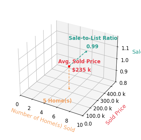Tami Harris sold 5 homes with an average sold price of $235K and an average sale-to-list ratio of 99.1%.