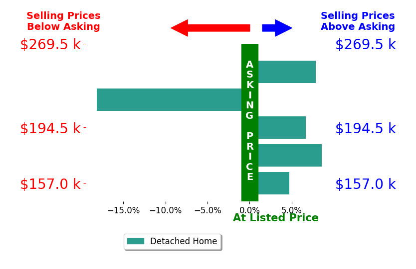 Amber Hostetter's sold homes closed 1.9% above asking on average, with 4 homes above, 1 below, and 0 at asking price.