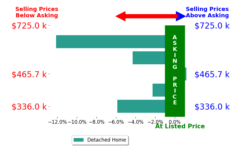 Annalee Hickey's sold homes closed 5.1% below asking on average, with 0 homes above, 4 below, and 1 at asking price.