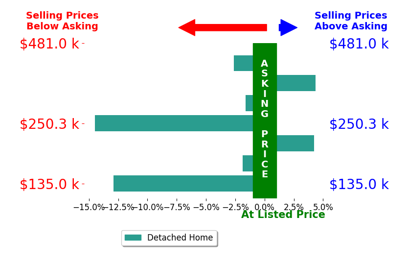 Tara Bethune's sold homes closed 3.6% below asking on average, with 2 homes above, 5 below, and 0 at asking price.