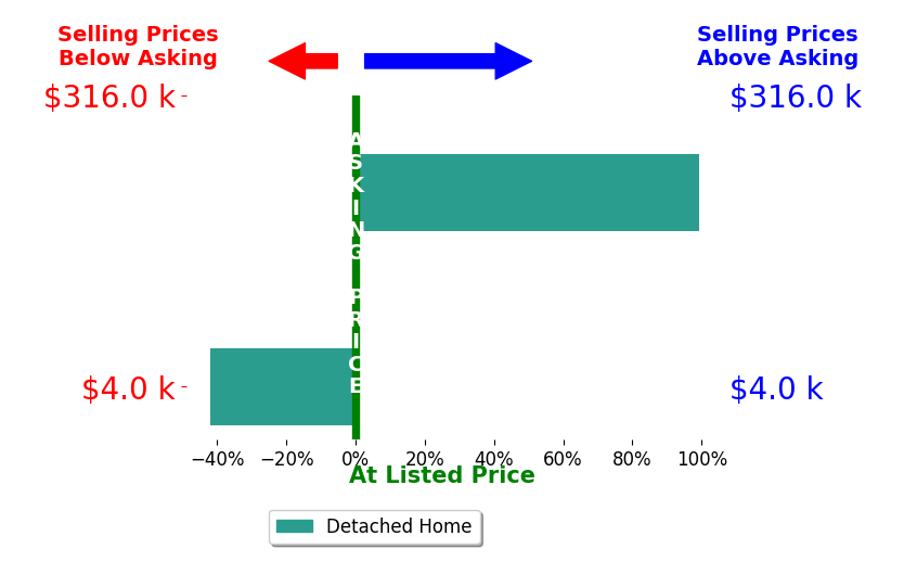 Tara Adkins's sold homes closed 19.1% above asking on average, with 1 homes above, 1 below, and 1 at asking price.