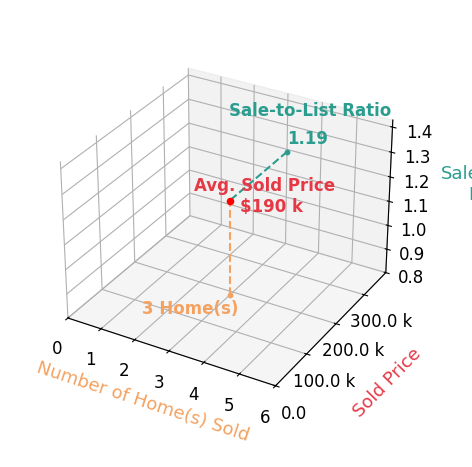 Tara Adkins sold 3 homes with an average sold price of $190K and an average sale-to-list ratio of 119.1%.