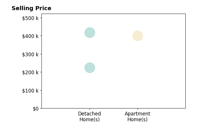 DeAnn Baker's sold homes include apartment homes at $400K, detached homes from $225K to $418K.