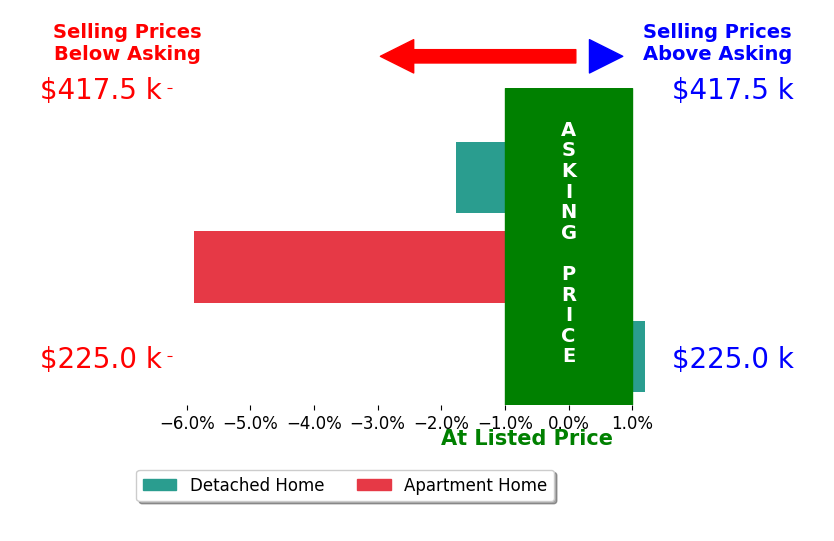 DeAnn Baker's sold homes closed 2.5% below asking on average, with 0 homes above, 2 below, and 1 at asking price.