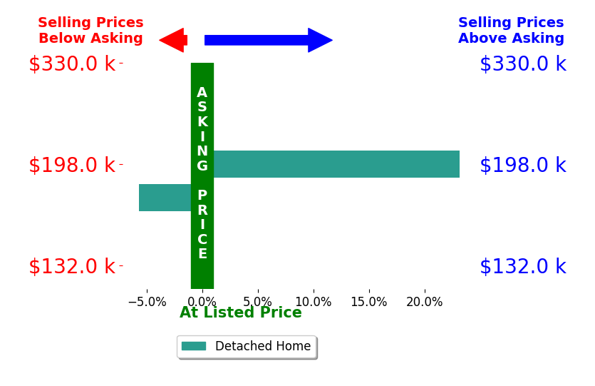 Heather Patacca's sold homes closed 8.7% above asking on average, with 1 homes above, 1 below, and 0 at asking price.
