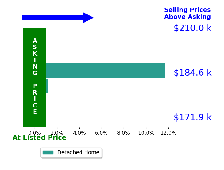 DAnn Gregory's sold homes closed 6.4% above asking on average, with 2 homes above, 0 below, and 0 at asking price.