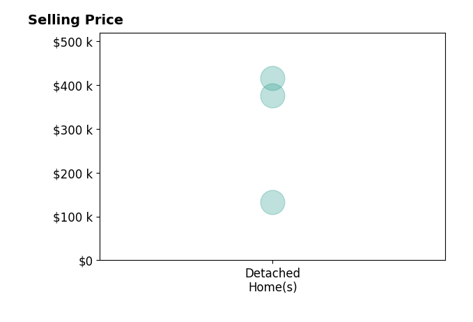 Fred Borgerson's sold homes include detached homes from $132K to $415K.