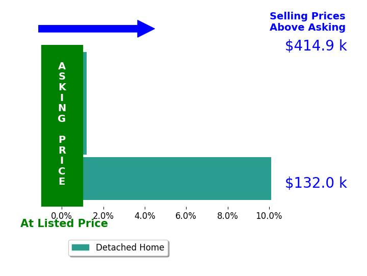 Fred Borgerson's sold homes closed 3.4% above asking on average, with 1 homes above, 0 below, and 2 at asking price.