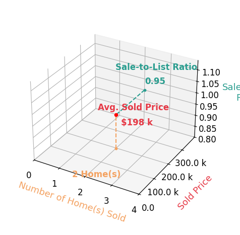 Dave Hup sold 2 homes with an average sold price of $198K and an average sale-to-list ratio of 95.2%.