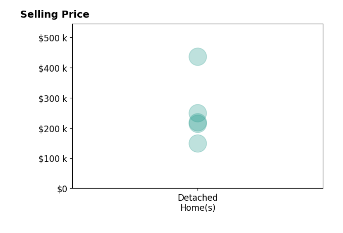 Diana Ezell's sold homes include detached homes from $150K to $436K.