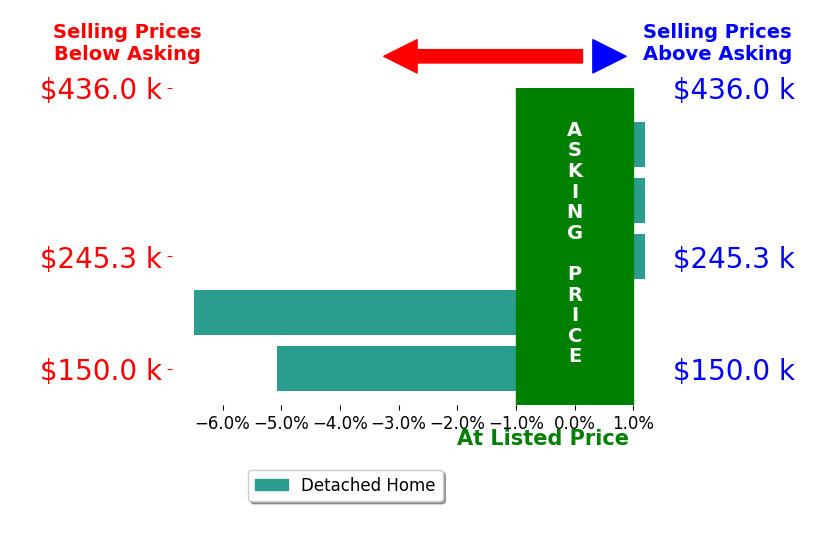 Diana Ezell's sold homes closed 2.3% below asking on average, with 0 homes above, 2 below, and 3 at asking price.