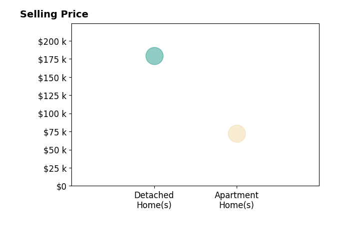 Millicent Smith's sold homes include detached homes at $179K, apartment homes at $72K.