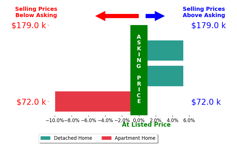 Millicent Smith's sold homes closed 0.2% above asking on average, with 2 homes above, 1 below, and 0 at asking price.