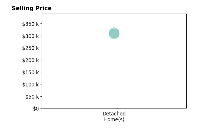 Katie Crane's sold homes include detached homes from $307K to $312K.