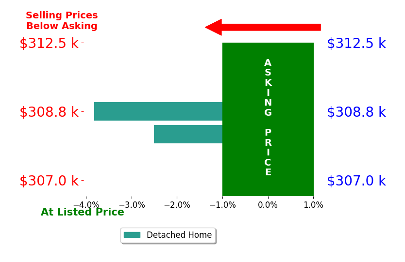 Katie Crane's sold homes closed 3.2% below asking on average, with 0 homes above, 2 below, and 0 at asking price.