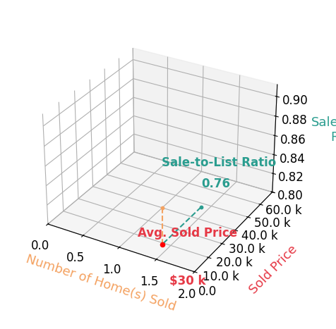 Jaydan HeronSmith sold 1 homes with an average sold price of $30K and an average sale-to-list ratio of 75.9%.