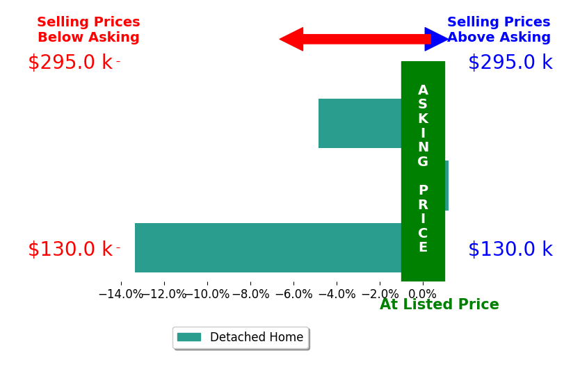 Jessica Pugh's sold homes closed 6.1% below asking on average, with 0 homes above, 2 below, and 1 at asking price.