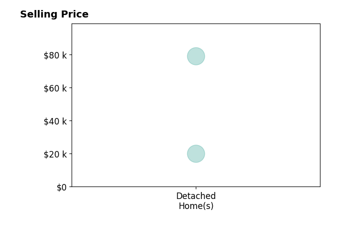 Bill Whatley's sold homes include detached homes from $20K to $79K.