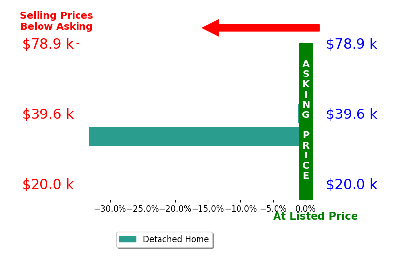 Bill Whatley's sold homes closed 17.2% below asking on average, with 0 homes above, 2 below, and 0 at asking price.