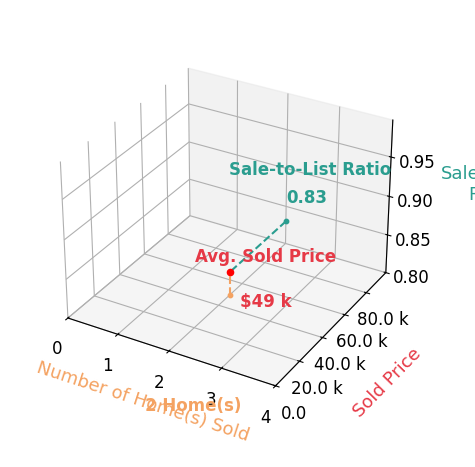 Bill Whatley sold 2 homes with an average sold price of $49K and an average sale-to-list ratio of 82.8%.