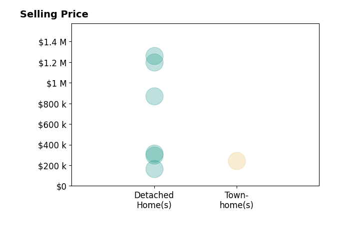 Angela Van Houten's sold homes include townhomes at $245K, detached homes from $165K to $1.3M.