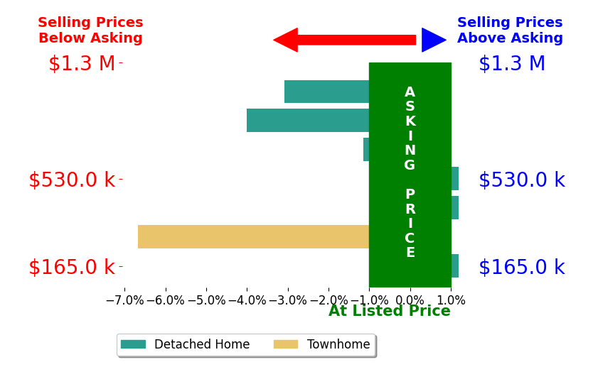 Angela Van Houten's sold homes closed 2.1% below asking on average, with 0 homes above, 4 below, and 3 at asking price.