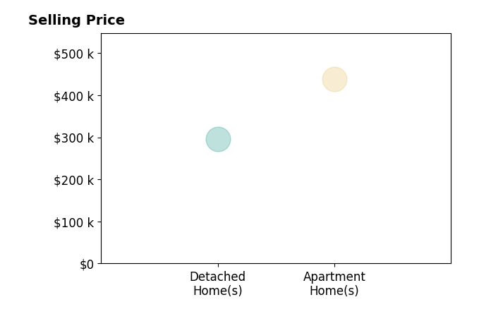 Amanda Scroggins's sold homes include detached homes at $296K, apartment homes at $438K.