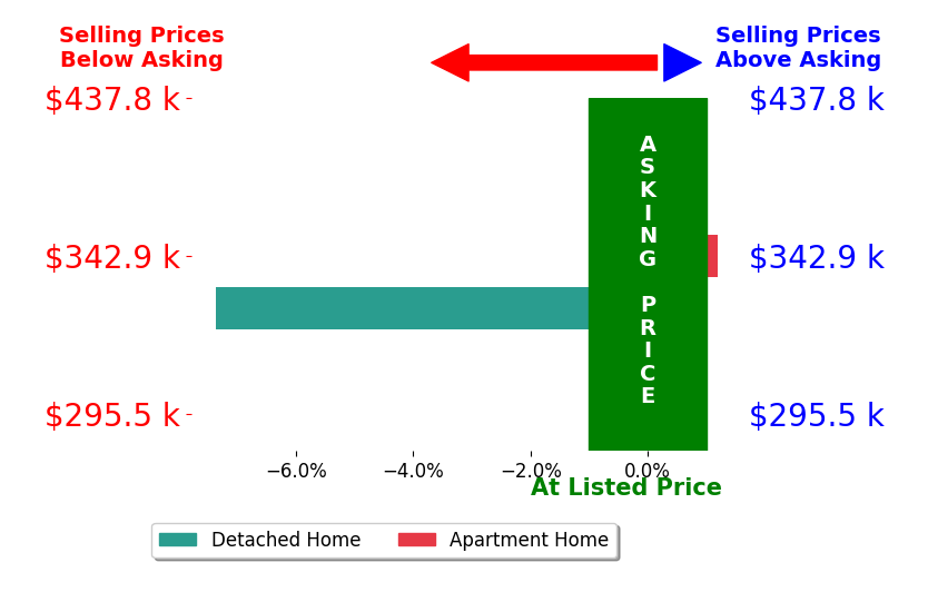 Amanda Scroggins's sold homes closed 3.8% below asking on average, with 0 homes above, 1 below, and 1 at asking price.