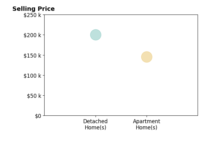 Amanda Manocchio's sold homes include apartment homes from $145K to $146K, detached homes at $200K.
