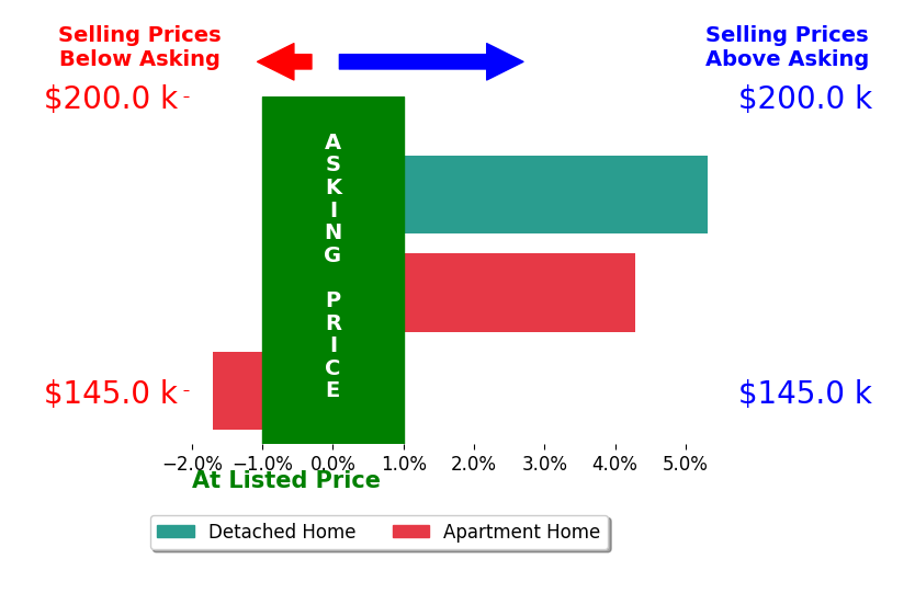 Amanda Manocchio's sold homes closed 2.6% above asking on average, with 2 homes above, 1 below, and 0 at asking price.