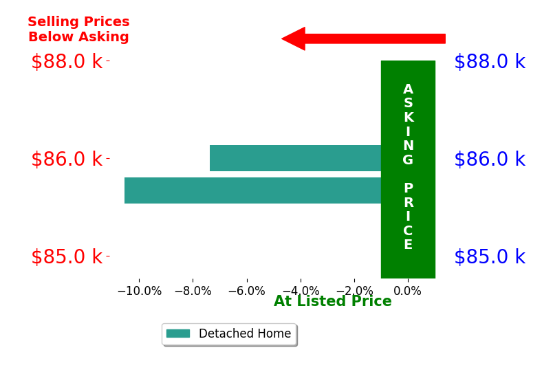 David Sleva's sold homes closed 8.9% below asking on average, with 0 homes above, 2 below, and 0 at asking price.