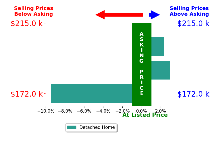 Brian Pell's sold homes closed 1.4% below asking on average, with 2 homes above, 1 below, and 0 at asking price.