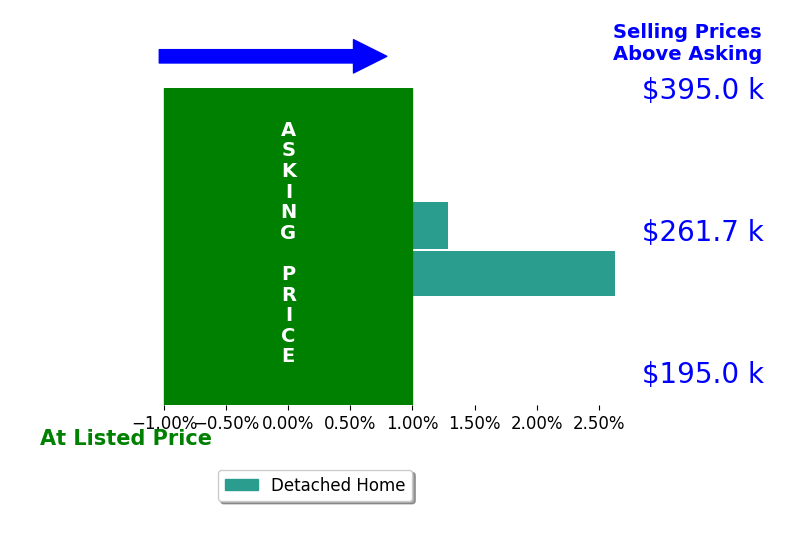 Oleg Bosovik's sold homes closed 2.0% above asking on average, with 2 homes above, 0 below, and 0 at asking price.