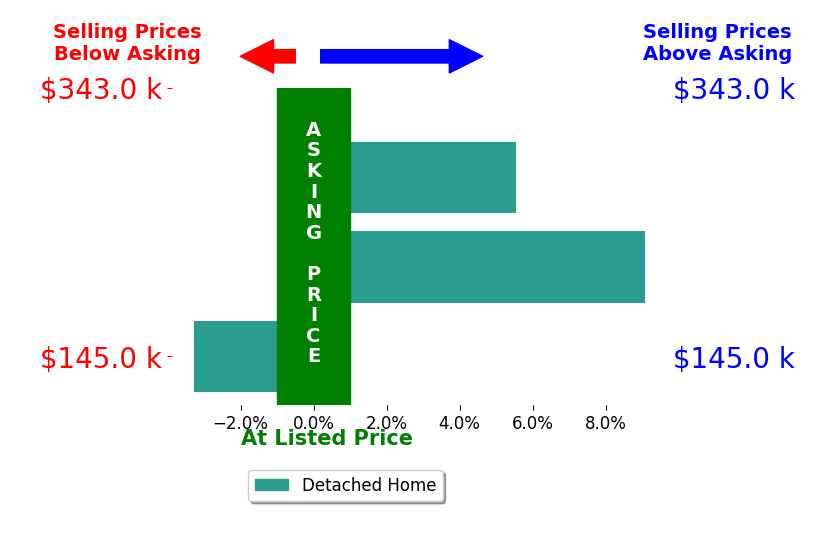 Carissa Mitchell's sold homes closed 3.8% above asking on average, with 2 homes above, 1 below, and 0 at asking price.