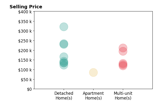 Joshua Janus's sold homes include detached homes from $123K to $321K, multi-unit homes from $120K to $212K, apartment homes at $85K.