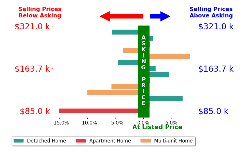 Joshua Janus's sold homes closed 1.5% below asking on average, with 5 homes above, 6 below, and 3 at asking price.