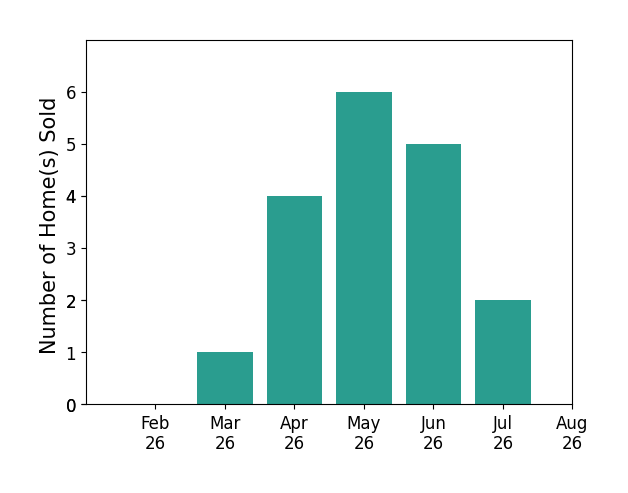 Carolyn Bentley sold 1 home in March 2026, 4 homes in April 2026, 6 homes in May 2026, 5 homes in June 2026, 2 homes in July 2026, for a total of 18 homes.