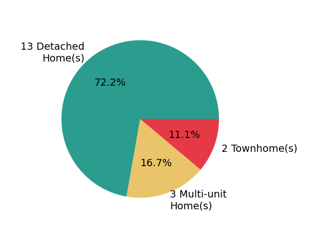 Carolyn Bentley sold 13 detached homes, 2 townhomes, 3 multi-unit homes.