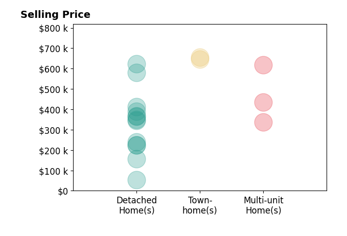 Carolyn Bentley's sold homes include multi-unit homes from $338K to $618K, detached homes from $55K to $623K, townhomes from $645K to $655K.