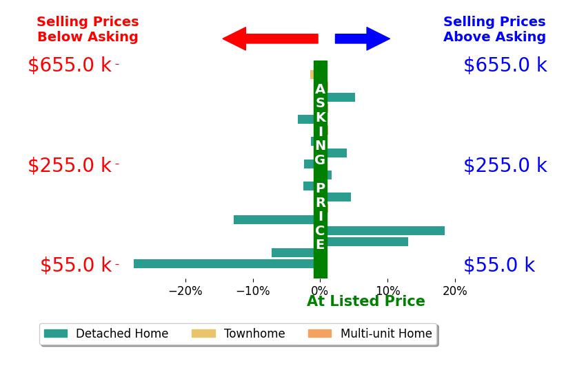 Carolyn Bentley's sold homes closed 0.7% below asking on average, with 6 homes above, 8 below, and 4 at asking price.