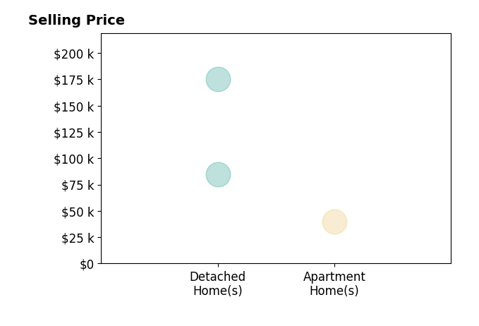 Dan Rogers's sold homes include apartment homes at $40K, detached homes from $85K to $175K.
