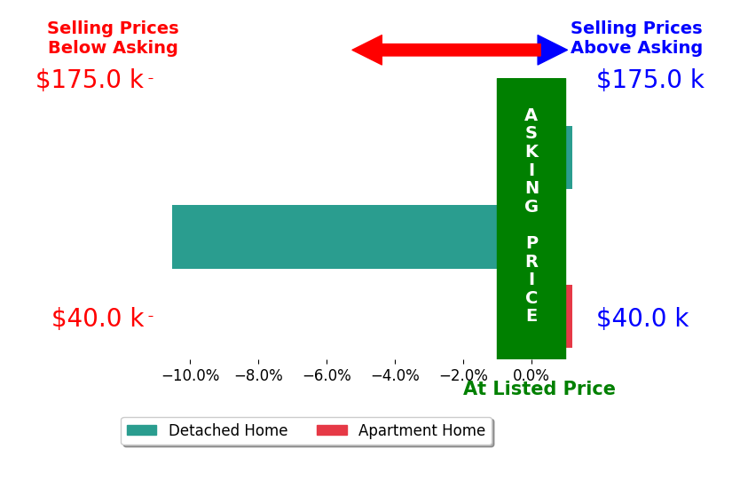 Dan Rogers's sold homes closed 3.5% below asking on average, with 0 homes above, 1 below, and 2 at asking price.