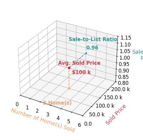 Dan Rogers sold 3 homes with an average sold price of $100K and an average sale-to-list ratio of 96.5%.