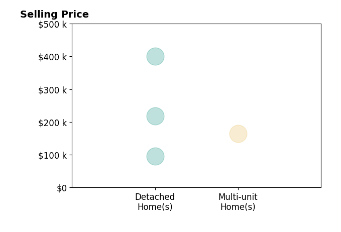Tameka Lewis's sold homes include detached homes from $96K to $400K, multi-unit homes at $165K.